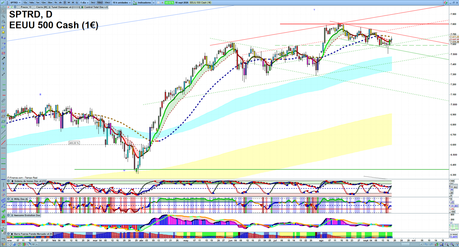 S&P 500 daily technical analysis chart showing key levels, price action and possible reaction zones